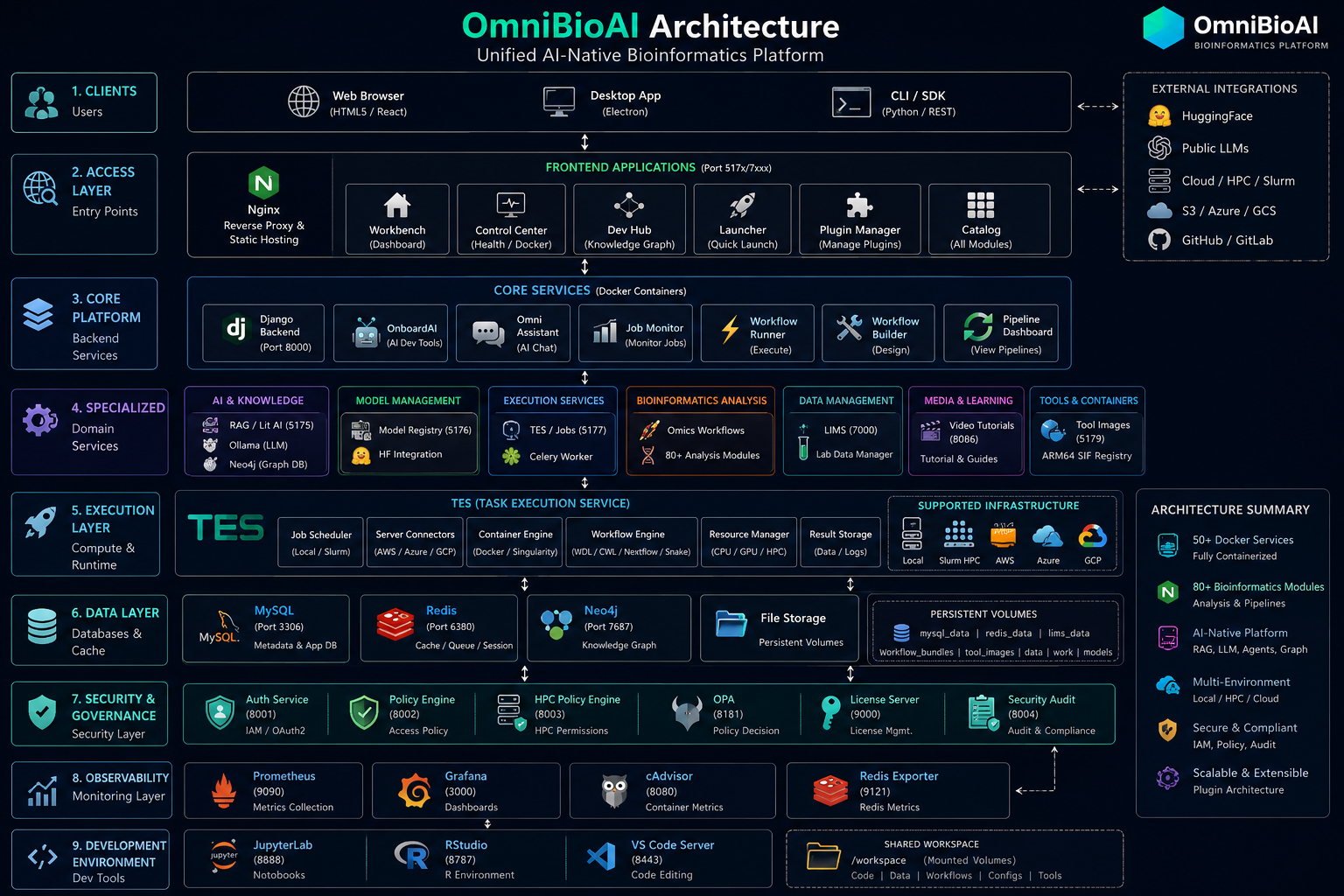 OmniBioAI Architecture