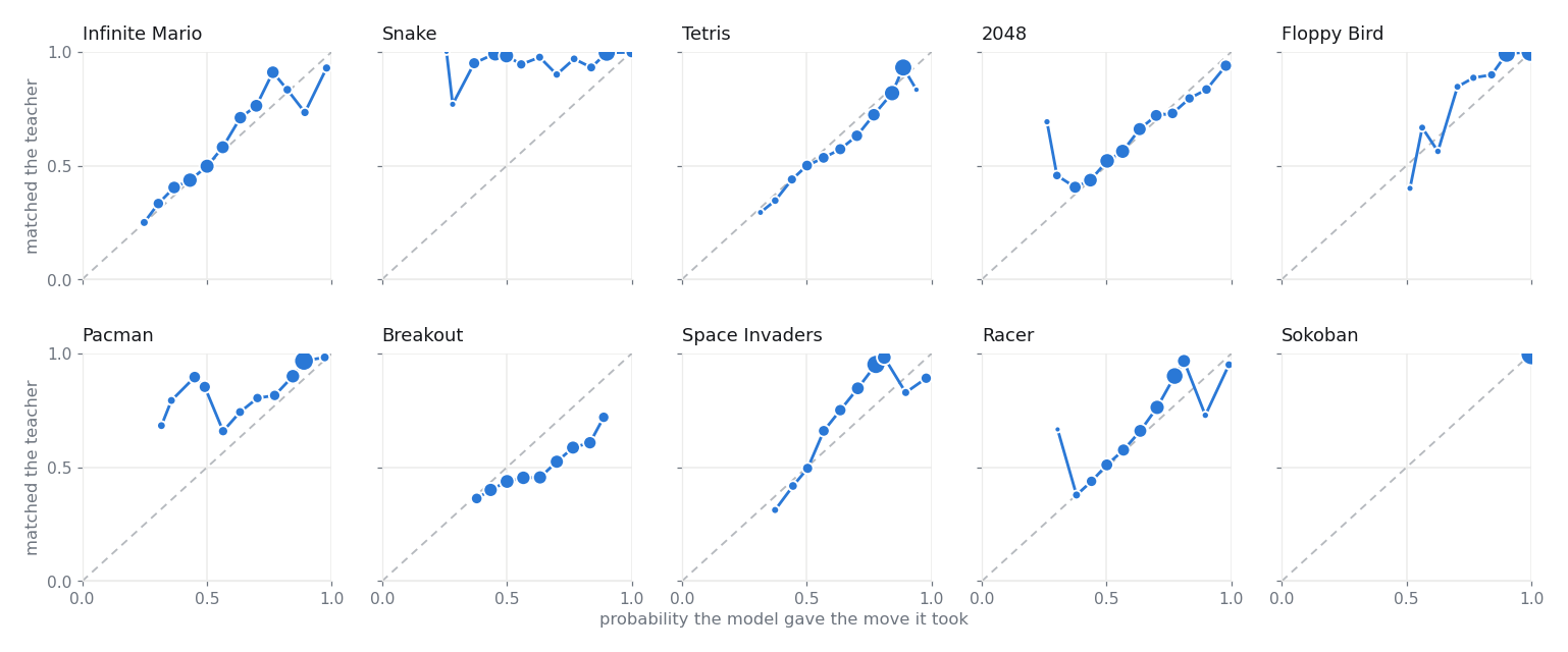 How often the model matched the teacher against the probability it gave the move it took, for all ten games