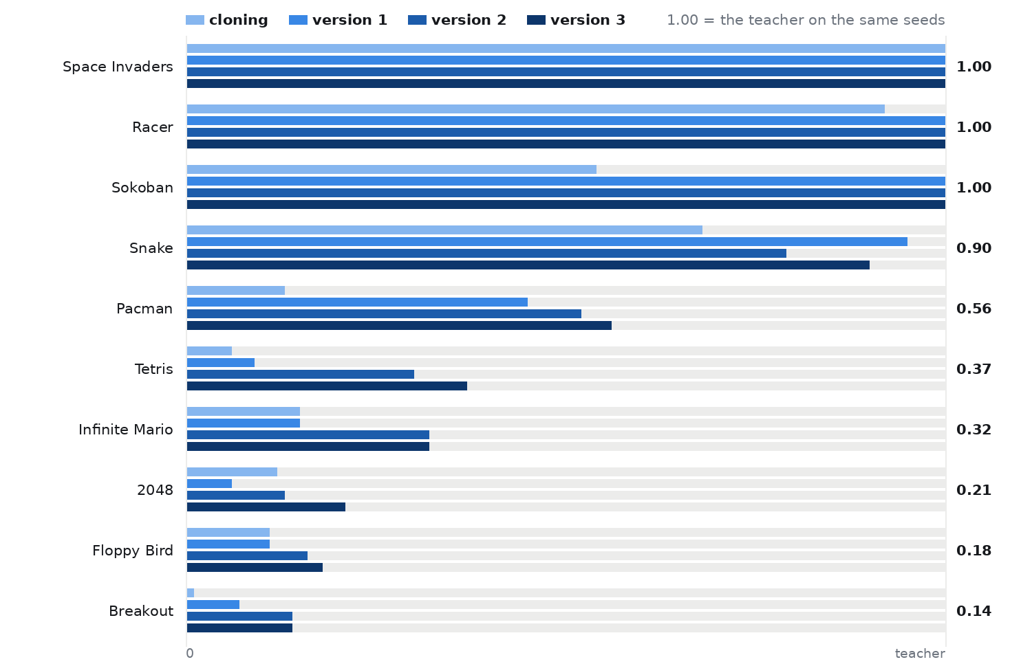 Score against the teacher for each game after cloning and after each of the three rounds