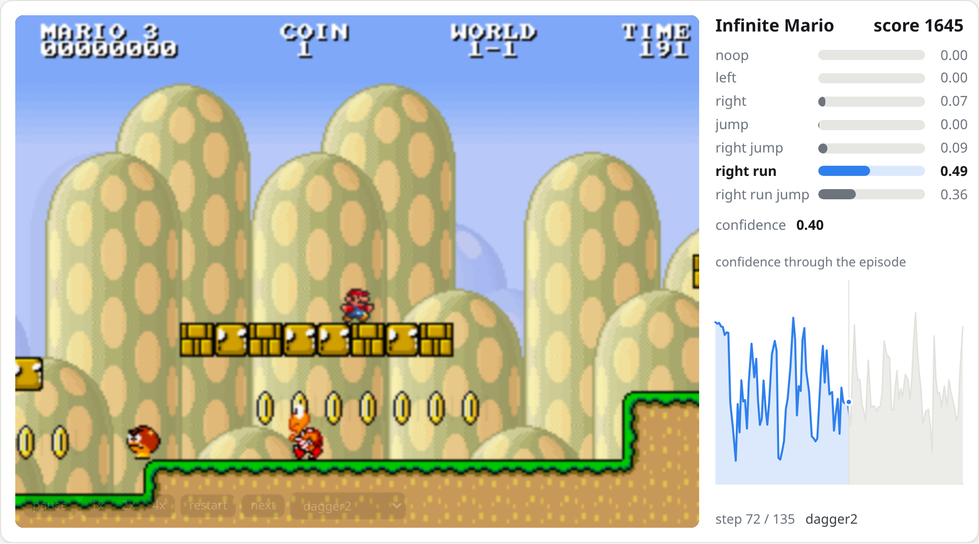 The demo showing one Mario frame, the probability the model puts on each of the seven moves, and its confidence through the episode