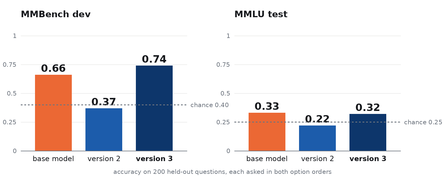 Accuracy on MMBench dev and the MMLU test slice for the base model, version 2 and version 3