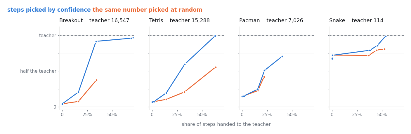 Score against the share of steps handed to the teacher, picked by confidence and picked at random