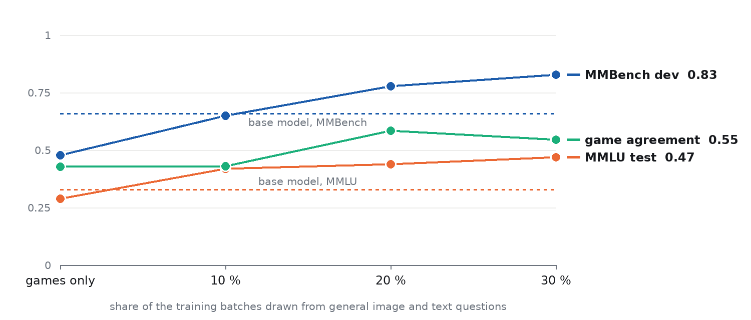 Game agreement, MMBench and MMLU accuracy against the share of general batches in training