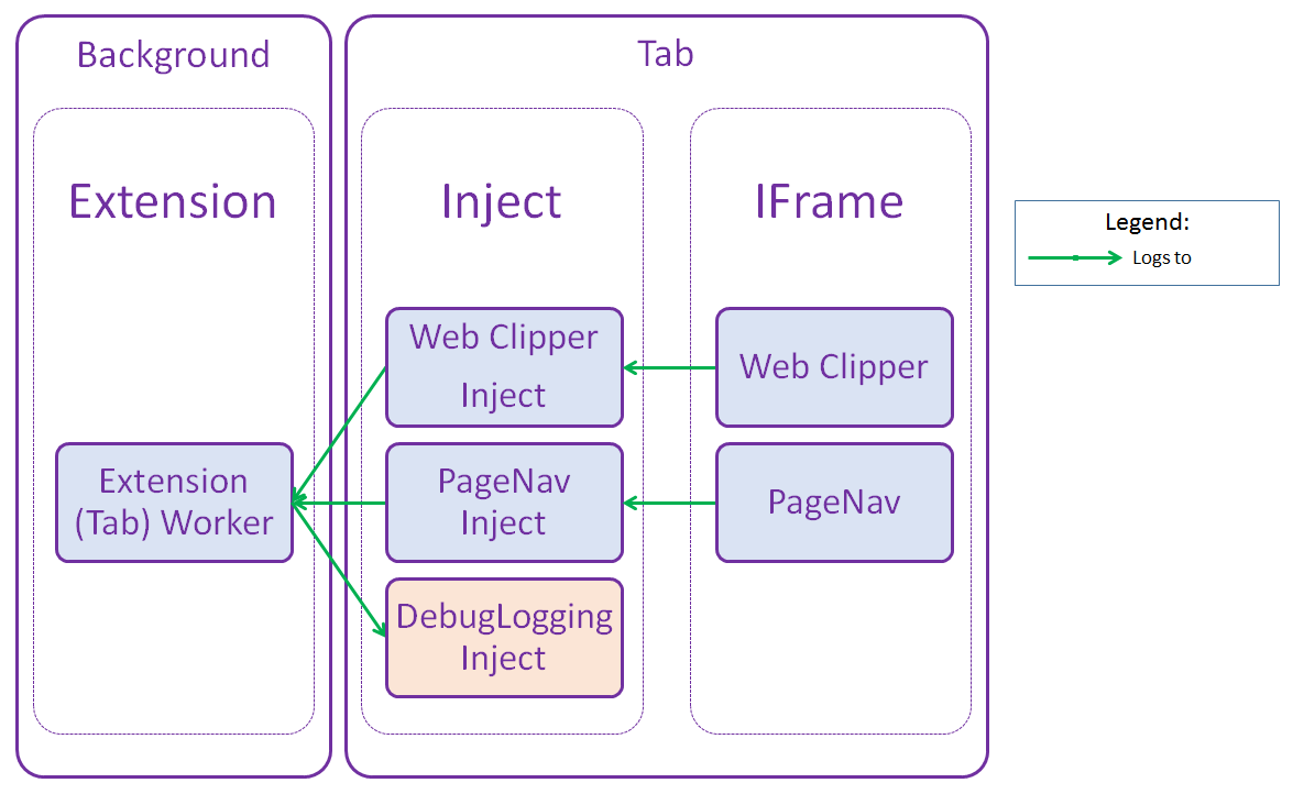 Web Clipper console logging flow