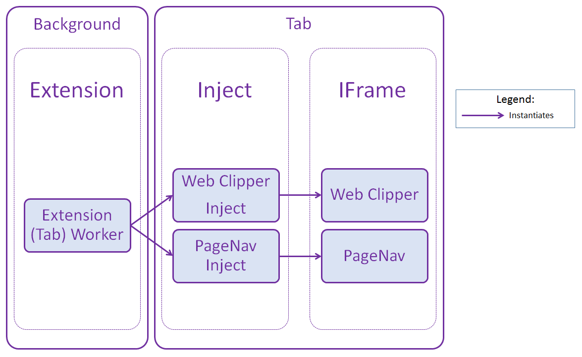 Web Clipper extension architecture
