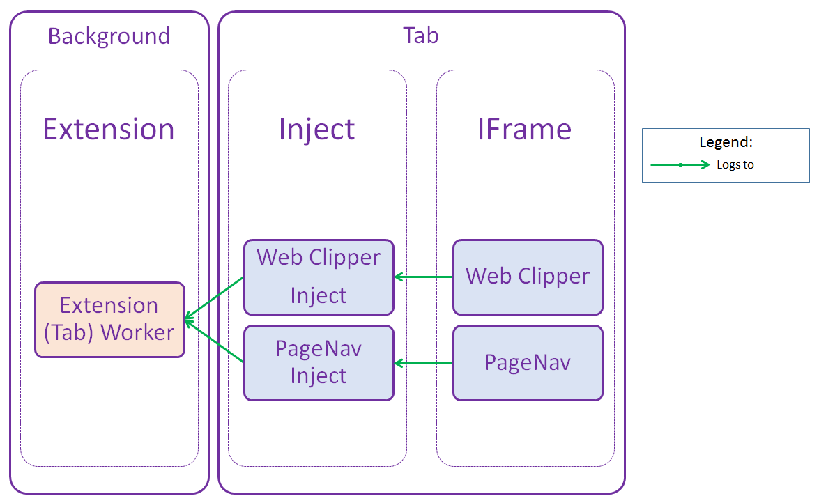 Web Clipper logging architecture