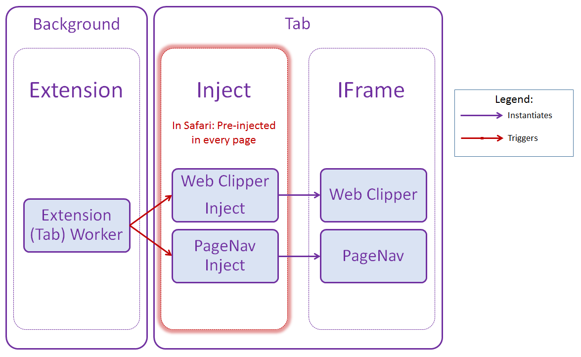 Safari extension architecture