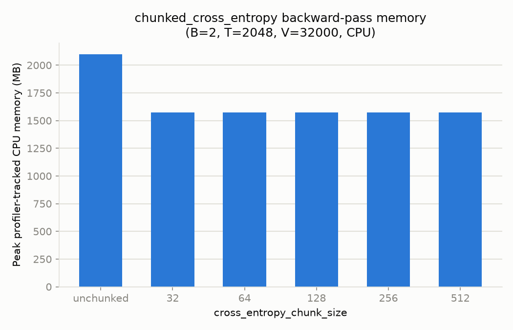 peak memory vs chunk_size
