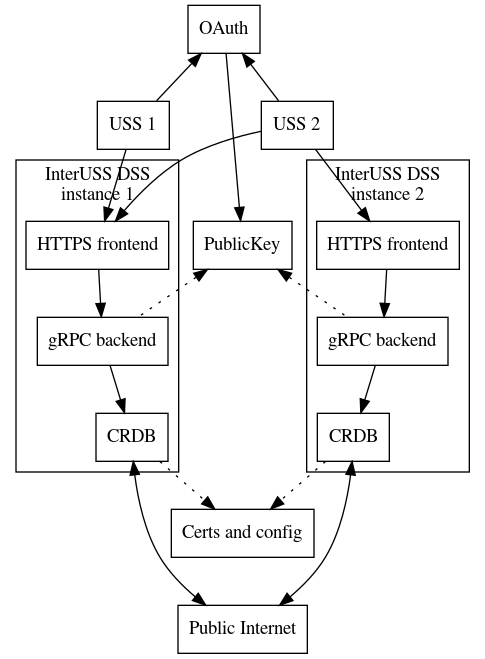 Simplified architecture diagram