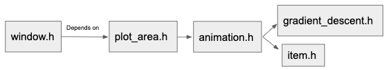 code structure