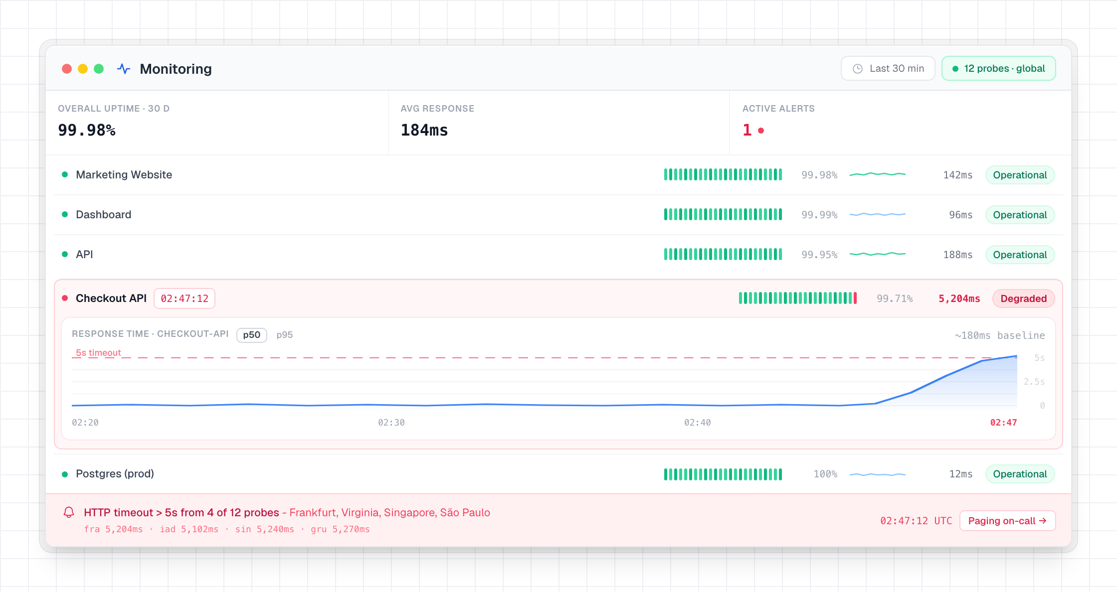 Detect — global monitoring catches the checkout API degrading
