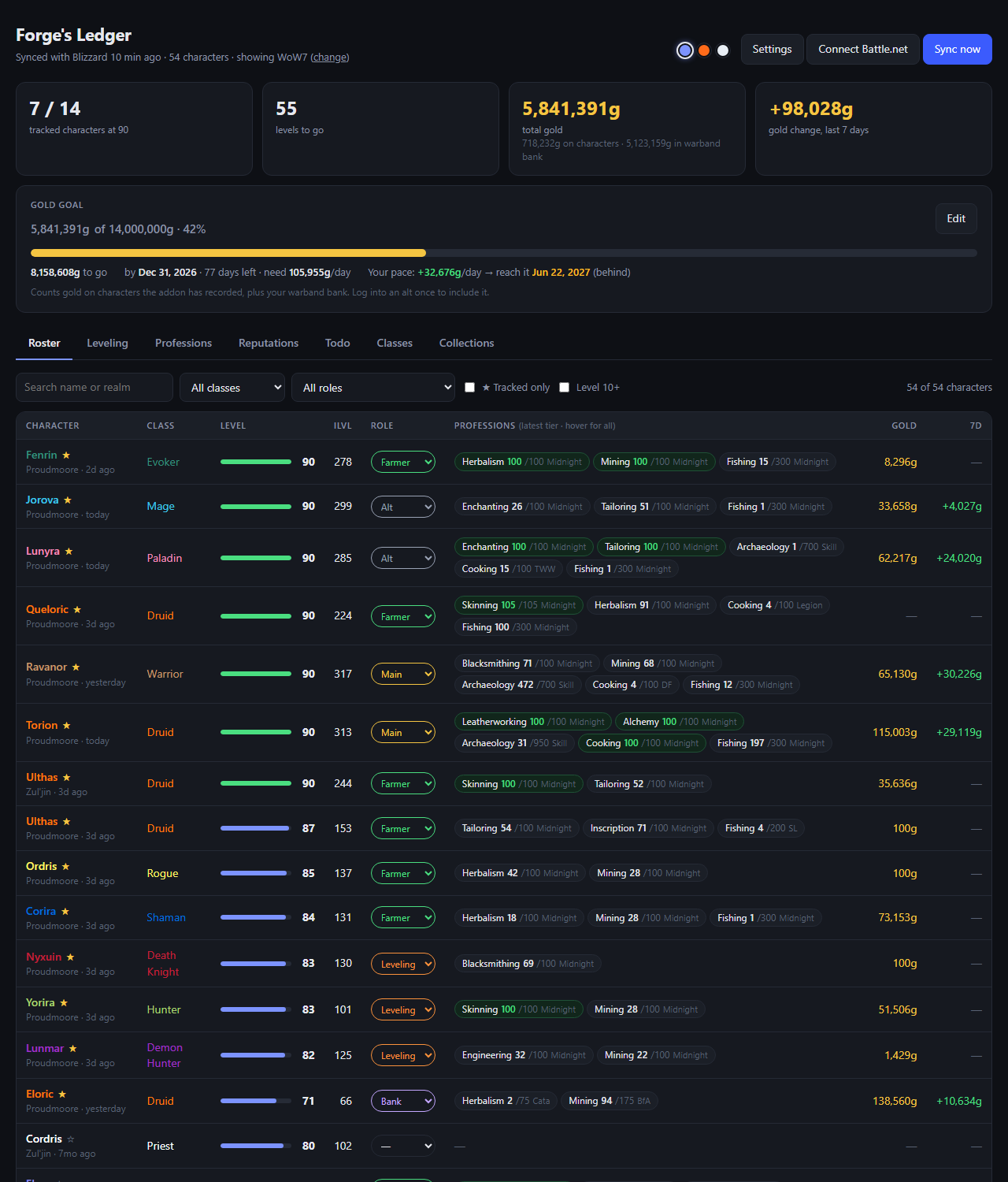 Forge's Ledger roster view: character list with levels, item levels, professions, and gold per character