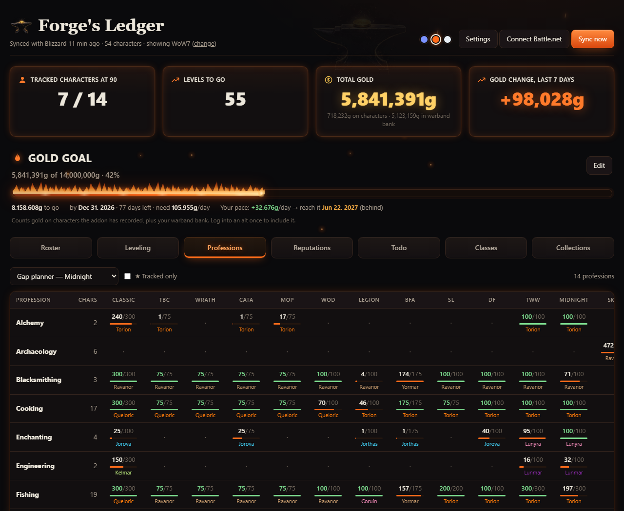 Forge's Ledger in the Ember Forge theme: warm orange dashboard styling