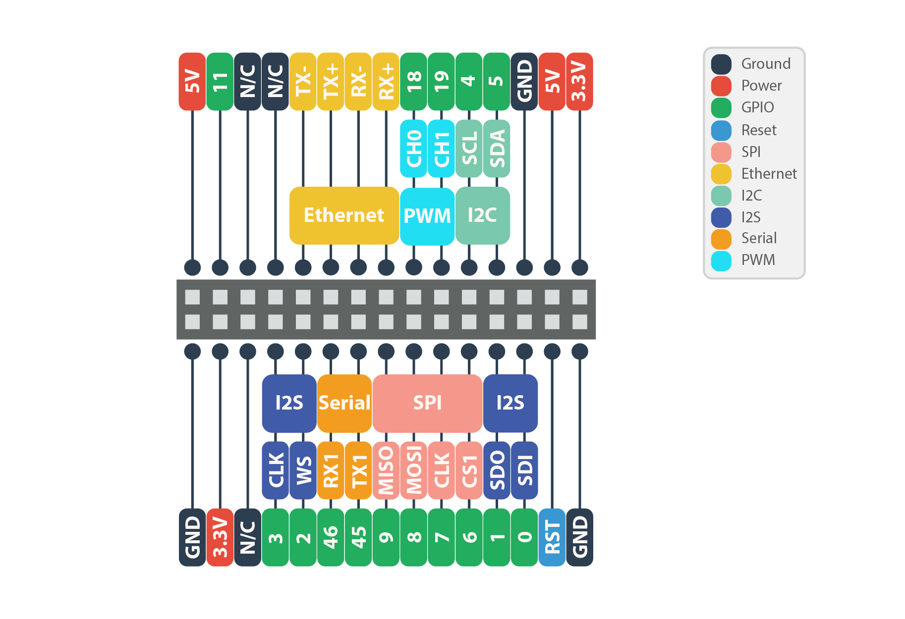 Omega2 LTE header pinout