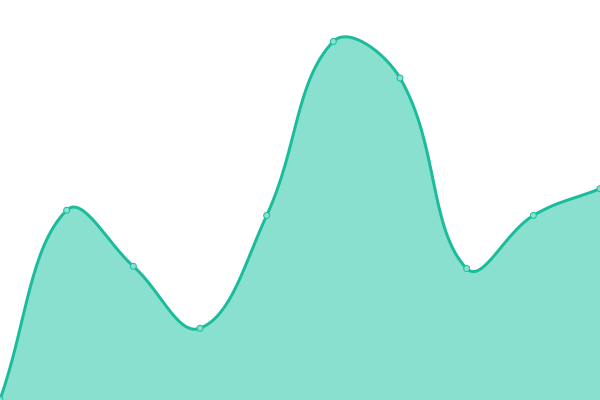 Response time graph