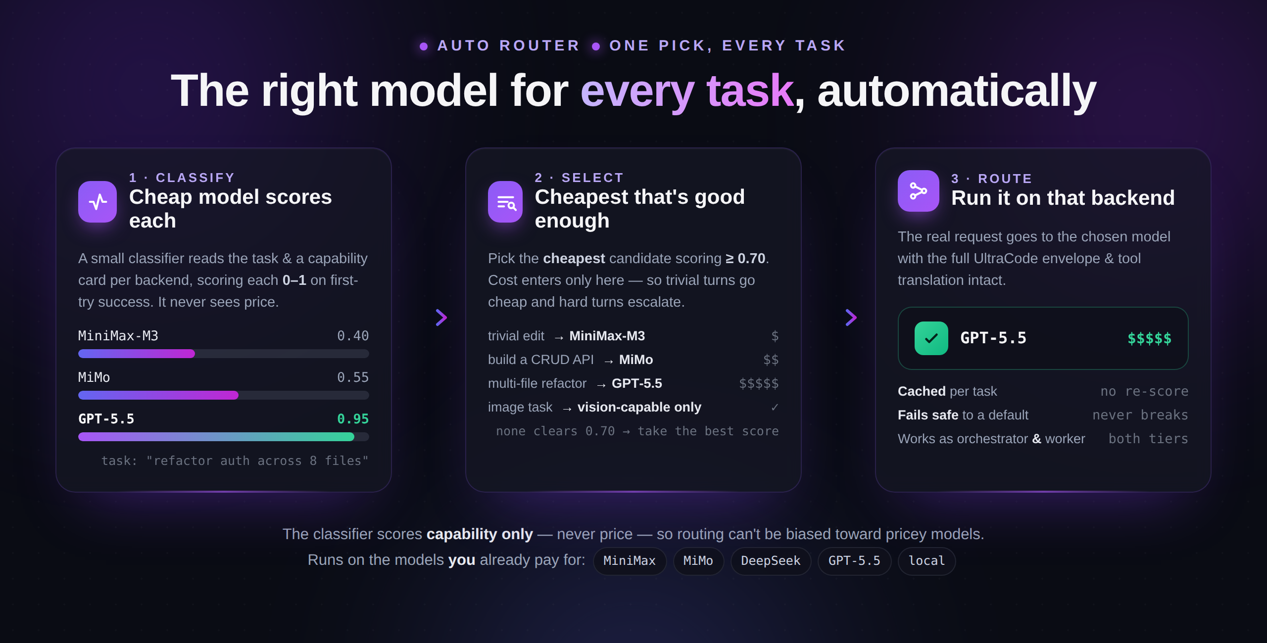 Auto Router: a cheap classifier scores each backend 0–1 on the task, the proxy routes to the cheapest one scoring ≥ 0.70, so trivial turns go cheap and hard turns escalate