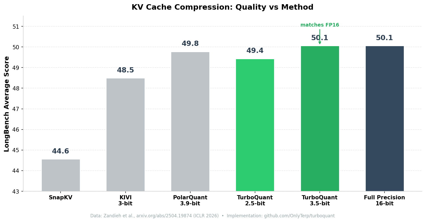 KV Cache Compression Quality Comparison