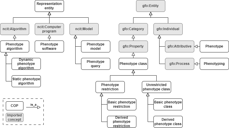 COP overview