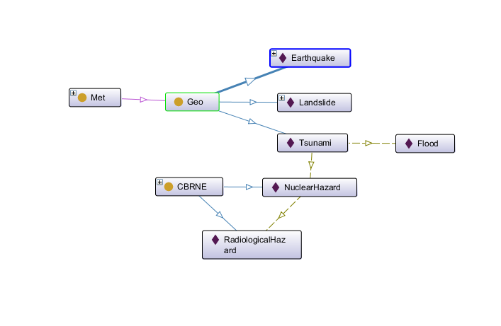 Category relations