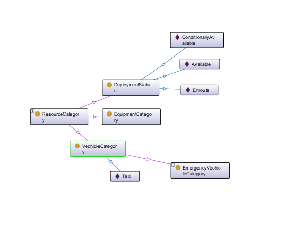 Resource deployment