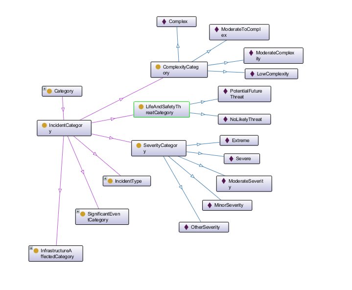 Incident related categories