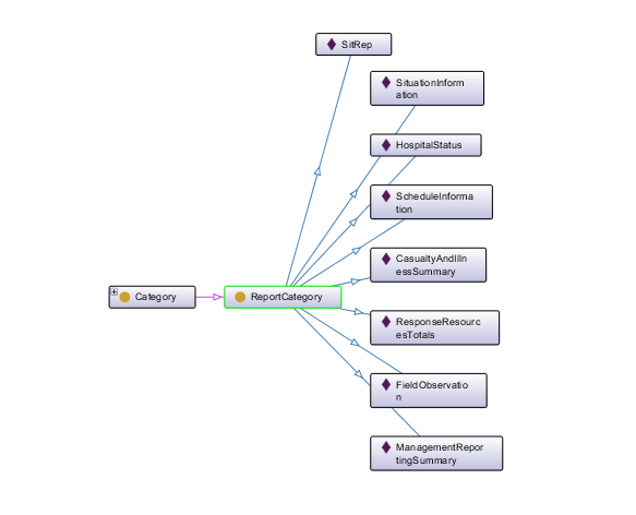 Report categories