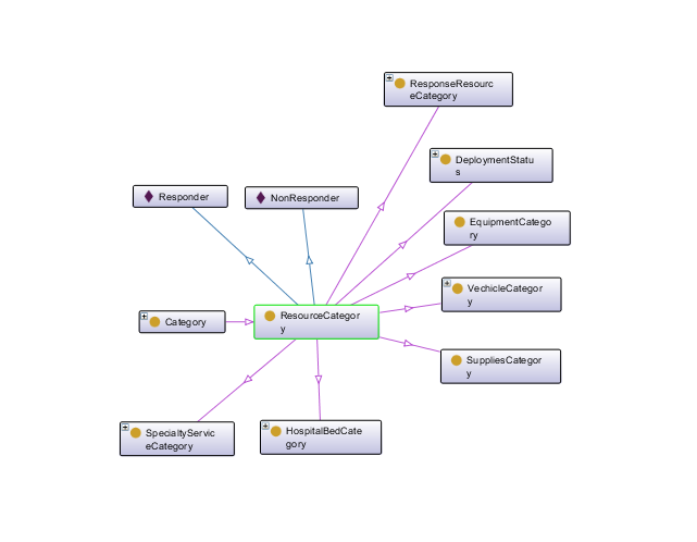 Resource categories