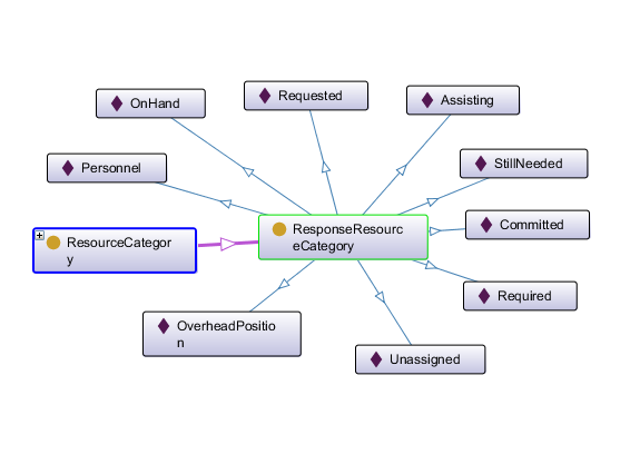 Response resources