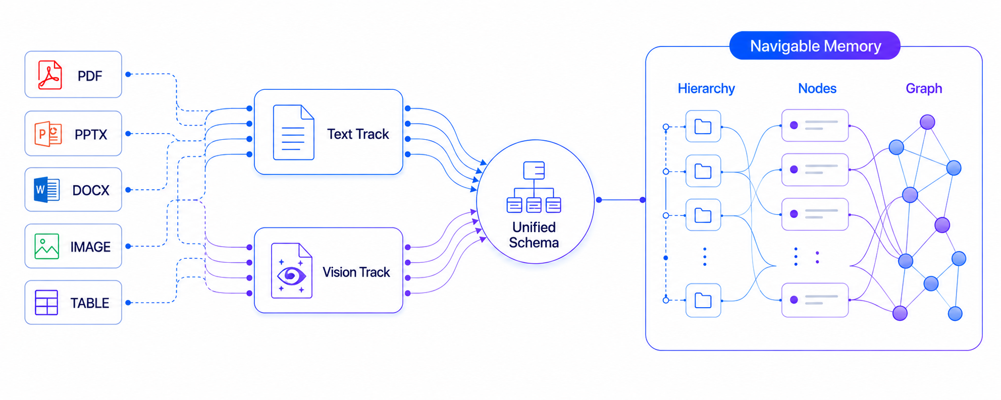 Vision and Text tracks converge into a unified navigable memory schema