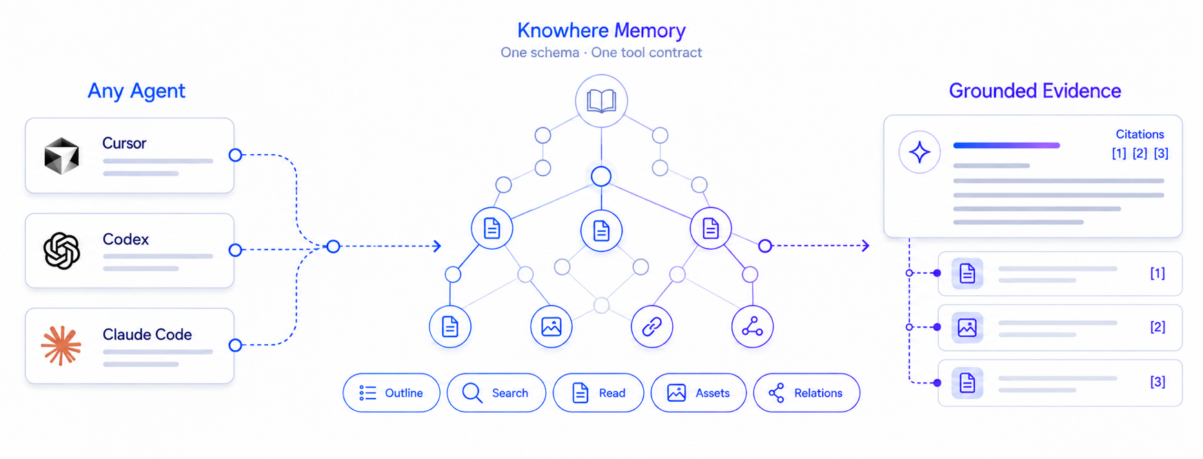Any agent can explore Knowhere Memory through one neutral corpus tool contract