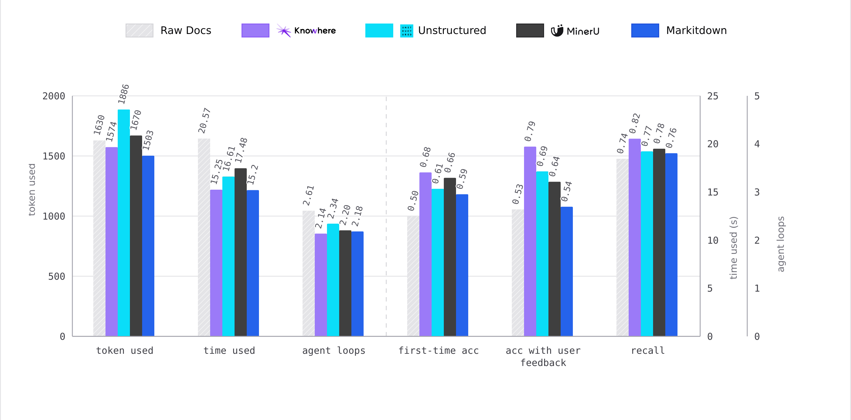 Benchmark Performance: Agent + Knowhere vs Others