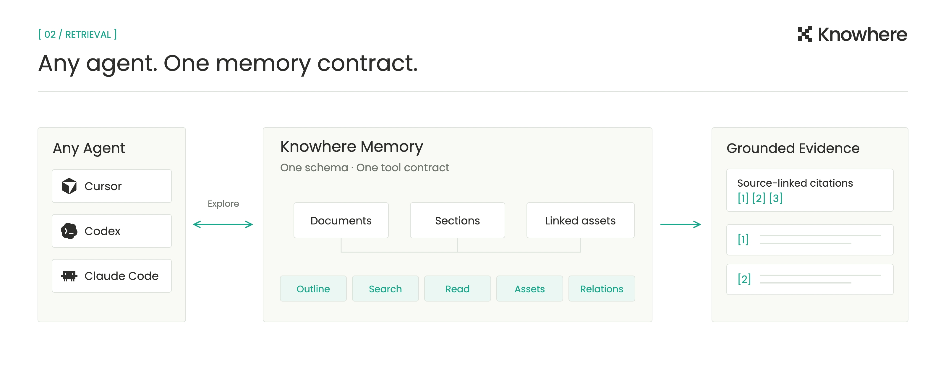 Any agent can explore Knowhere Memory through one neutral corpus tool contract