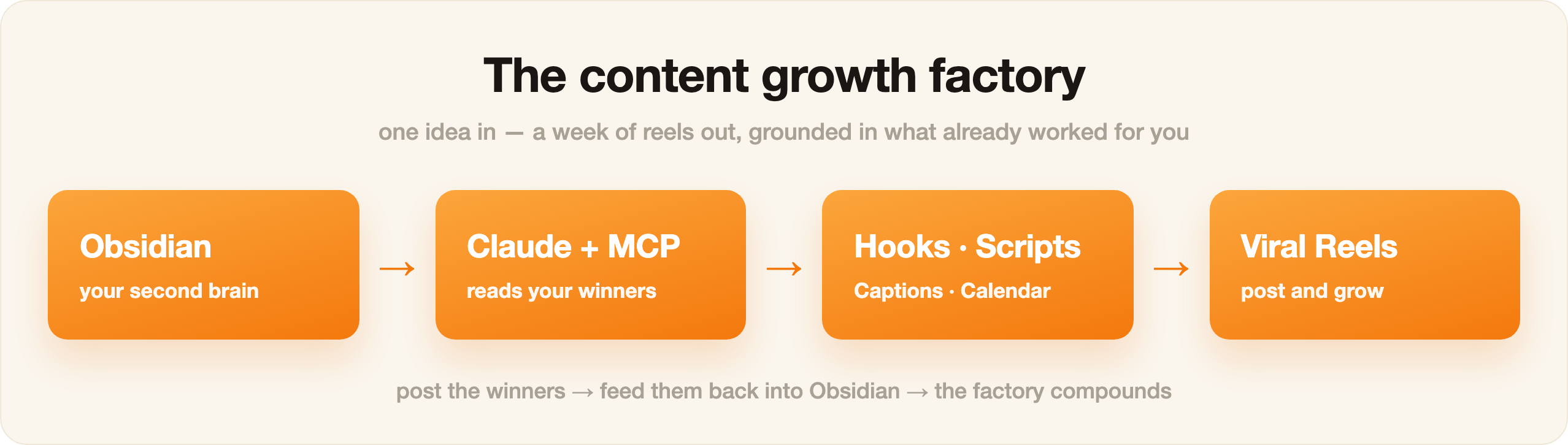 The content growth factory