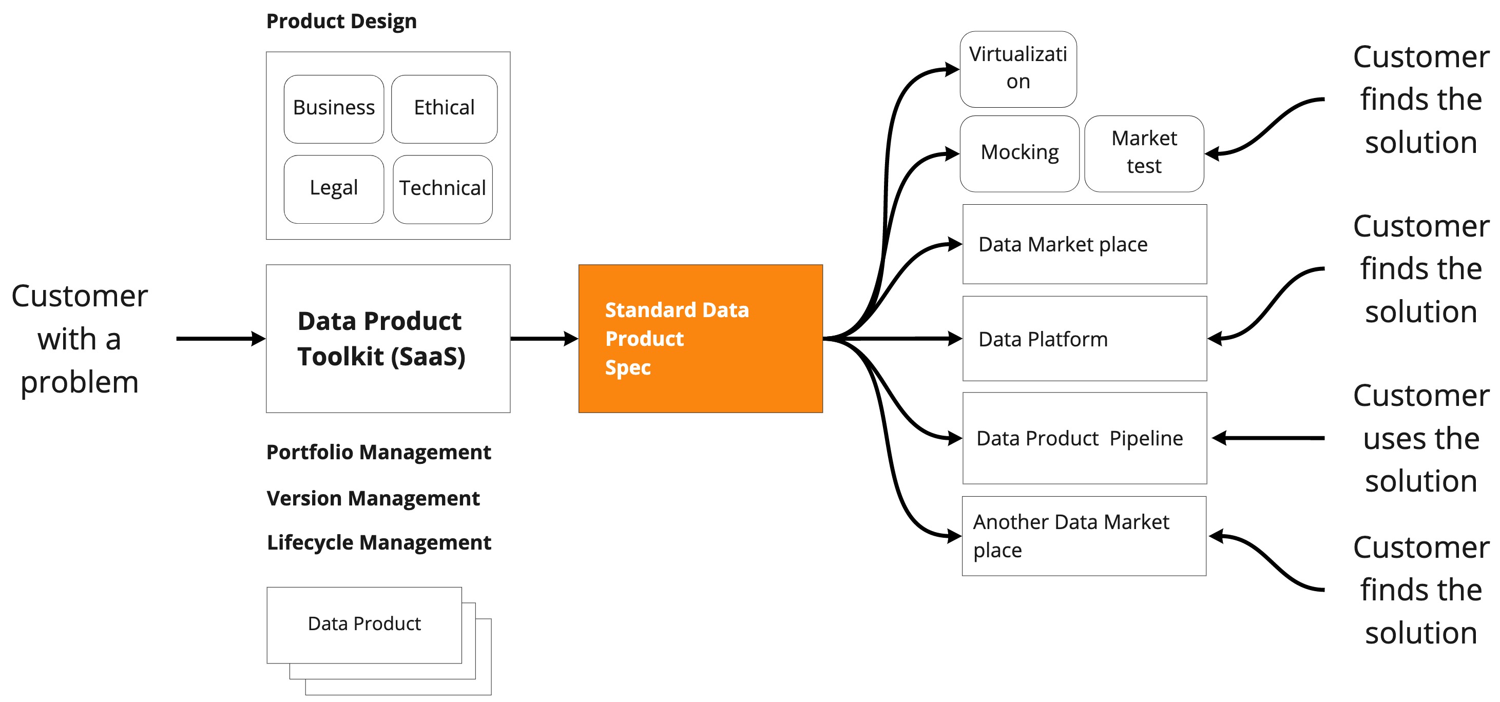 Open Data Product Specification usage in data value chain