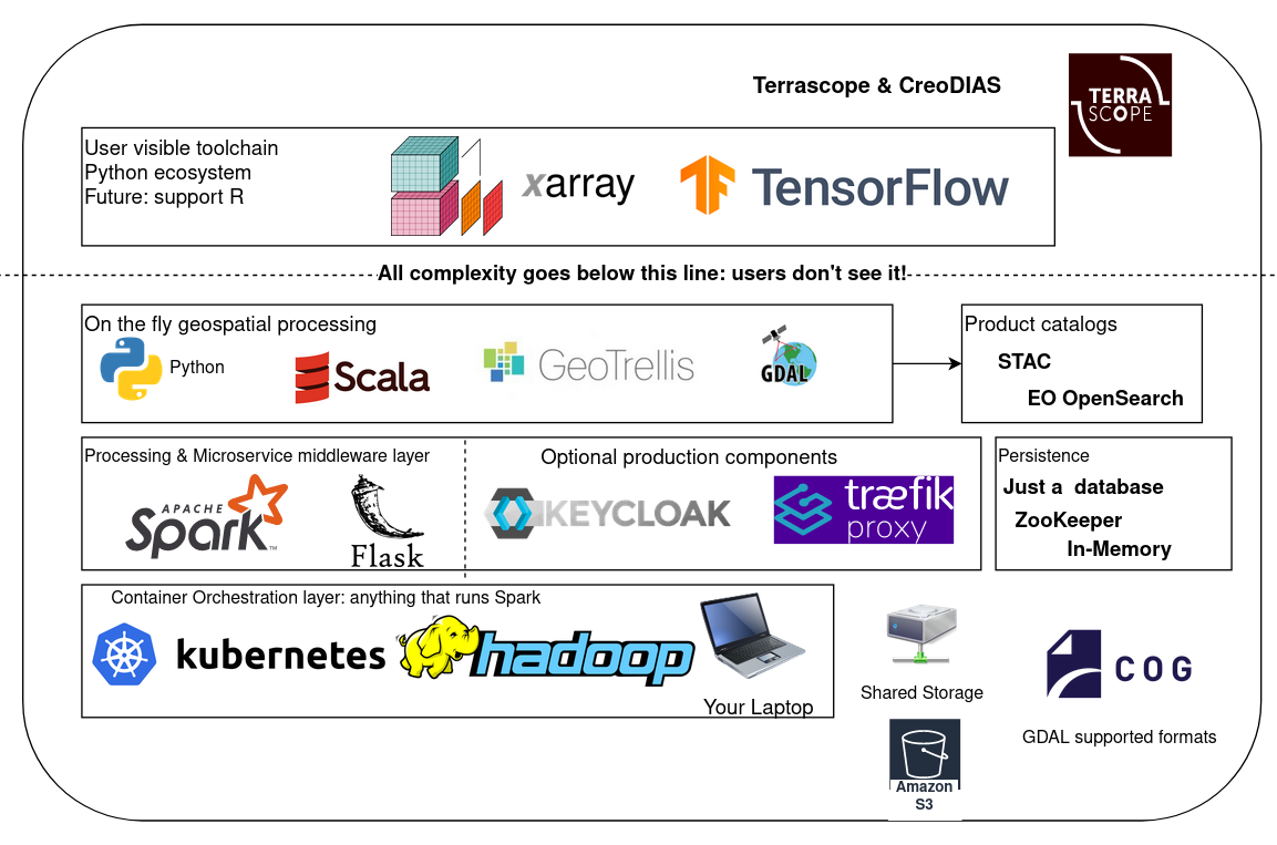 Technology stack