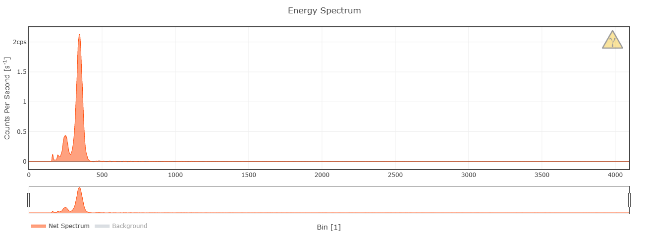 Am-176 spectrum