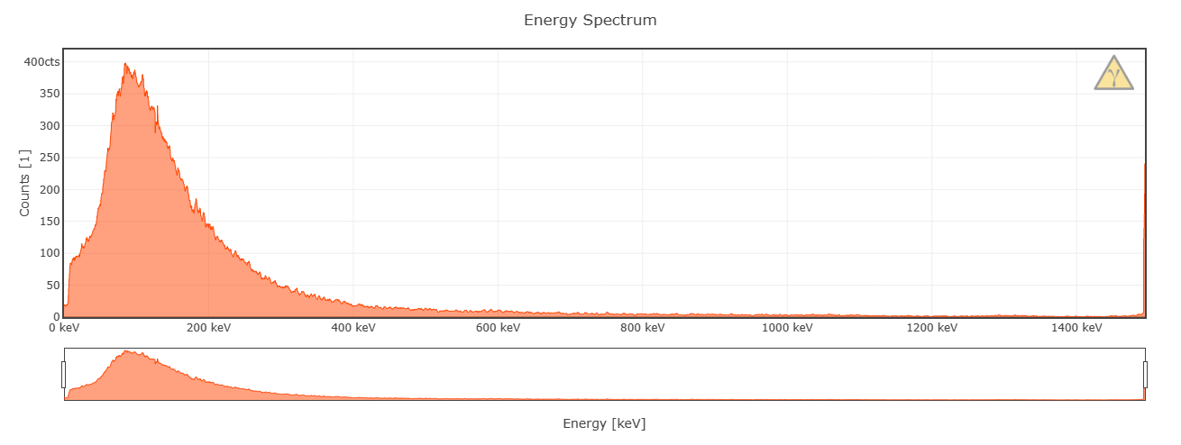 Background spectrum