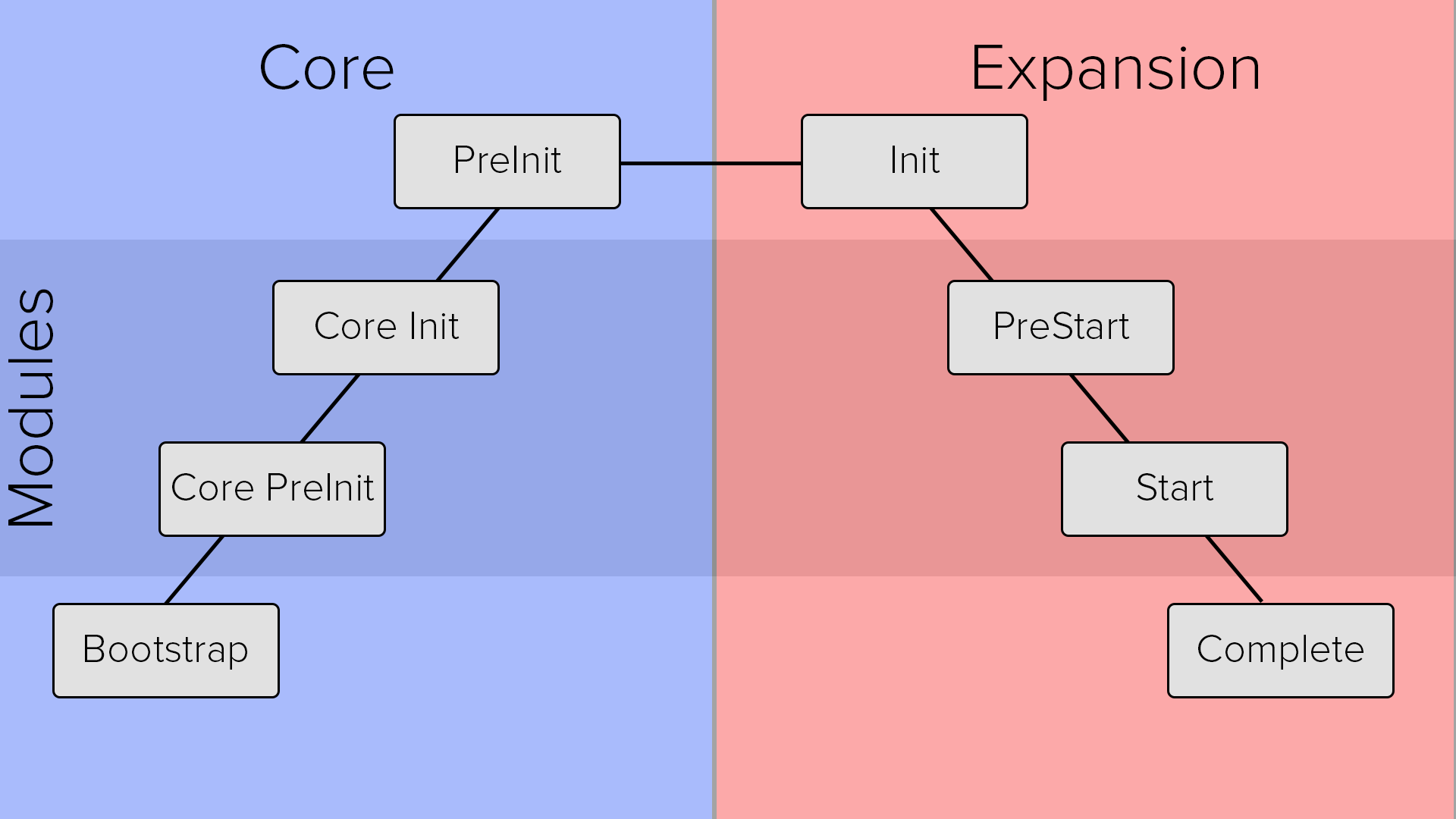 The Toast Loading Lifecycle