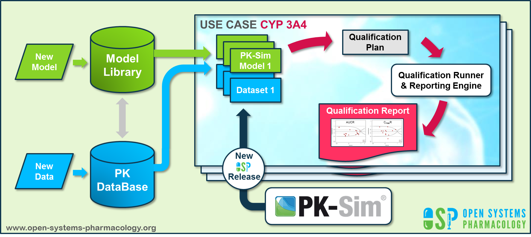 OSP qualification workflow