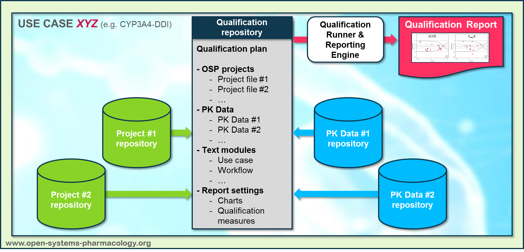 OSP qualification workflow detail