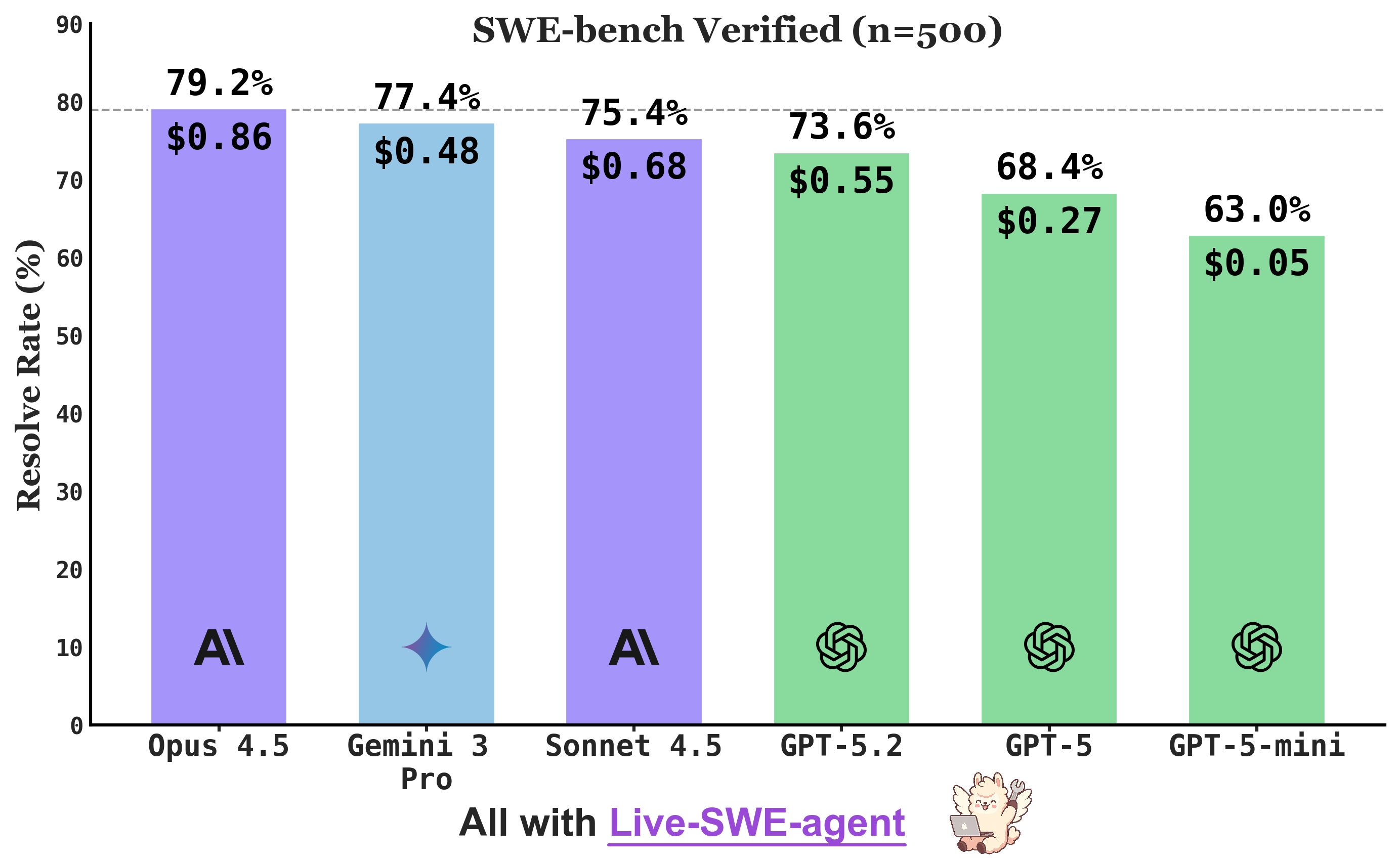 SWE-bench Leaderboard