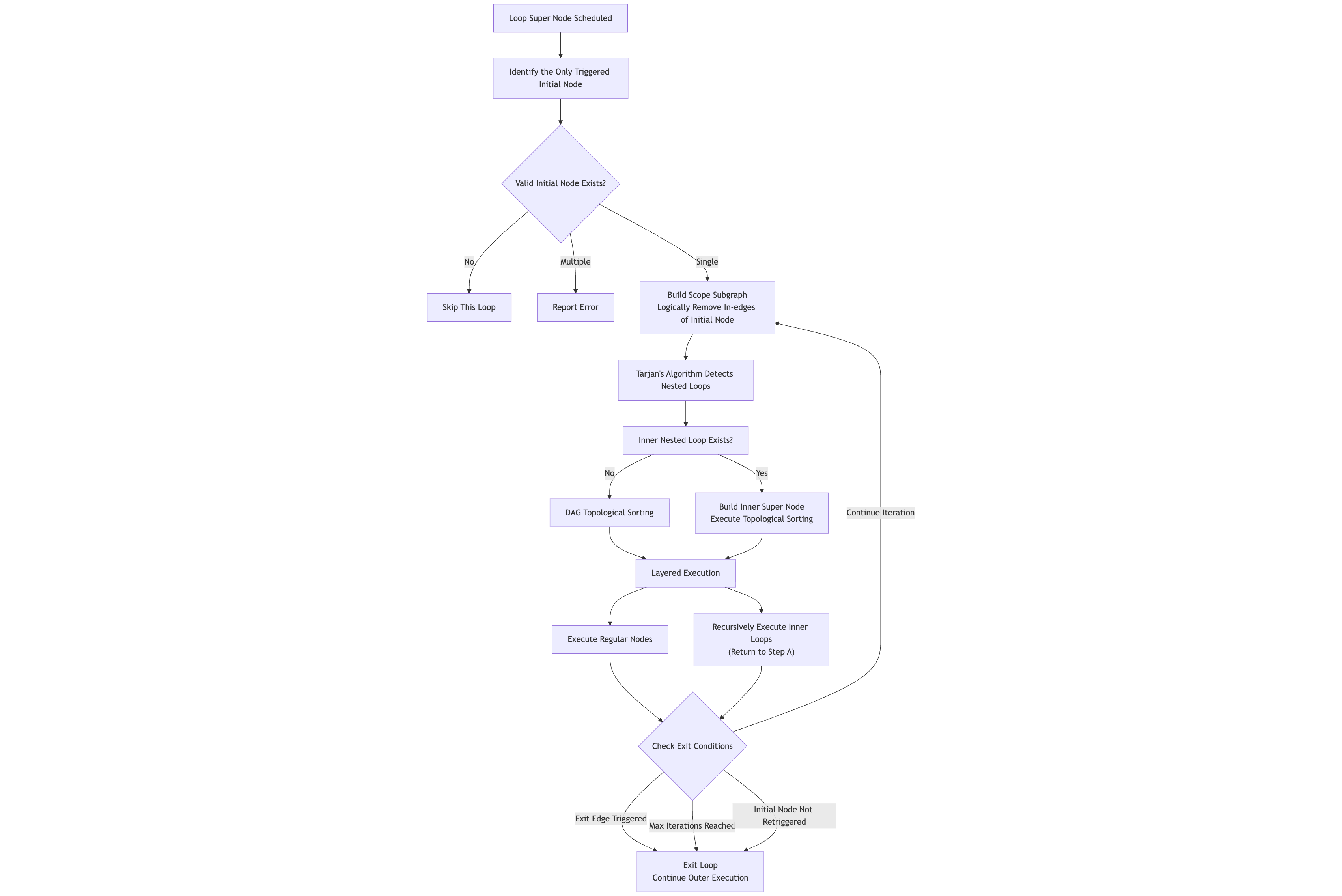 ChatDev Execution Flow