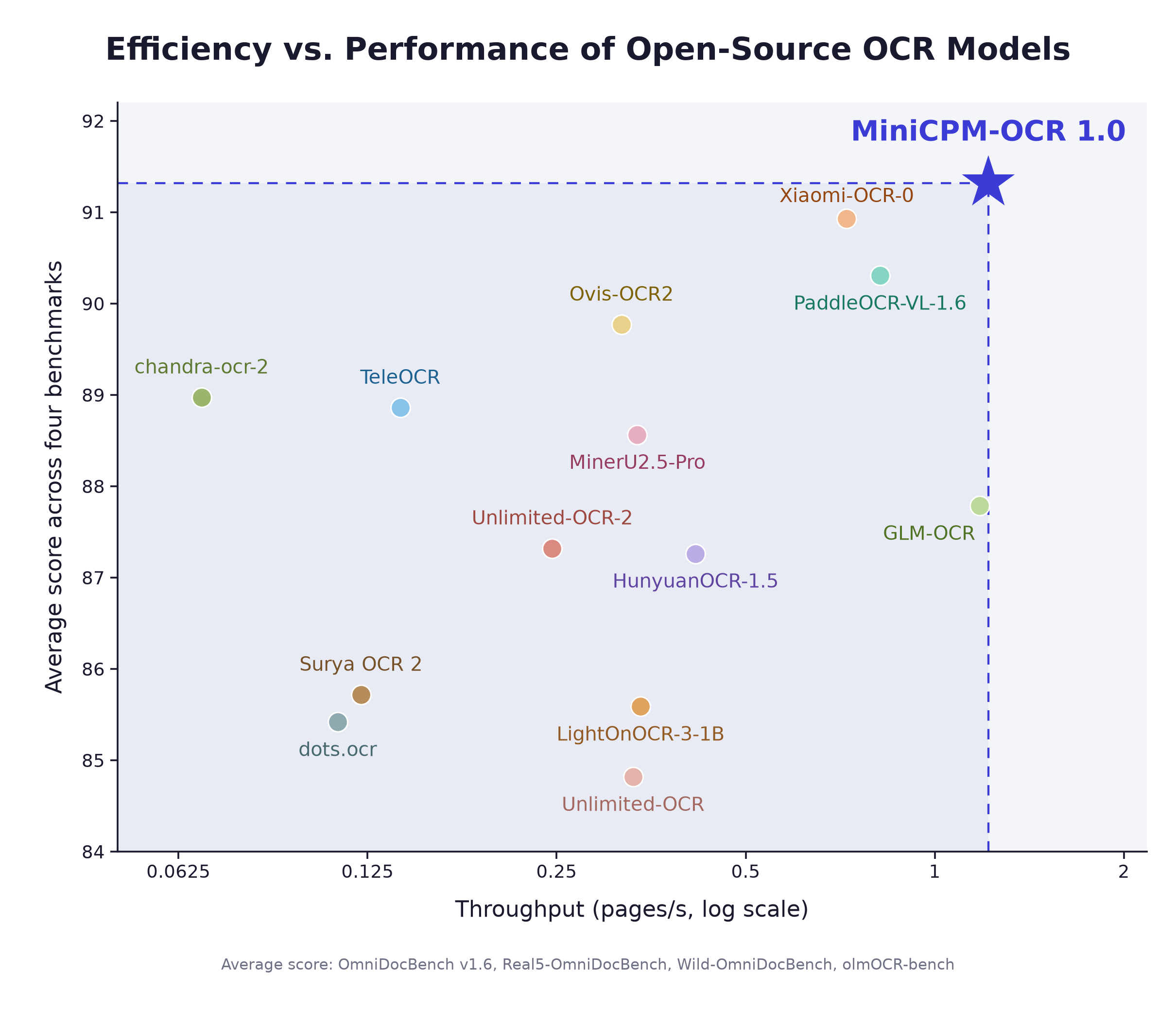 Throughput and parsing quality of open-source OCR models. The horizontal axis shows throughput in pages per second on a logarithmic scale; the vertical axis shows the equally weighted average score across four document parsing benchmarks.