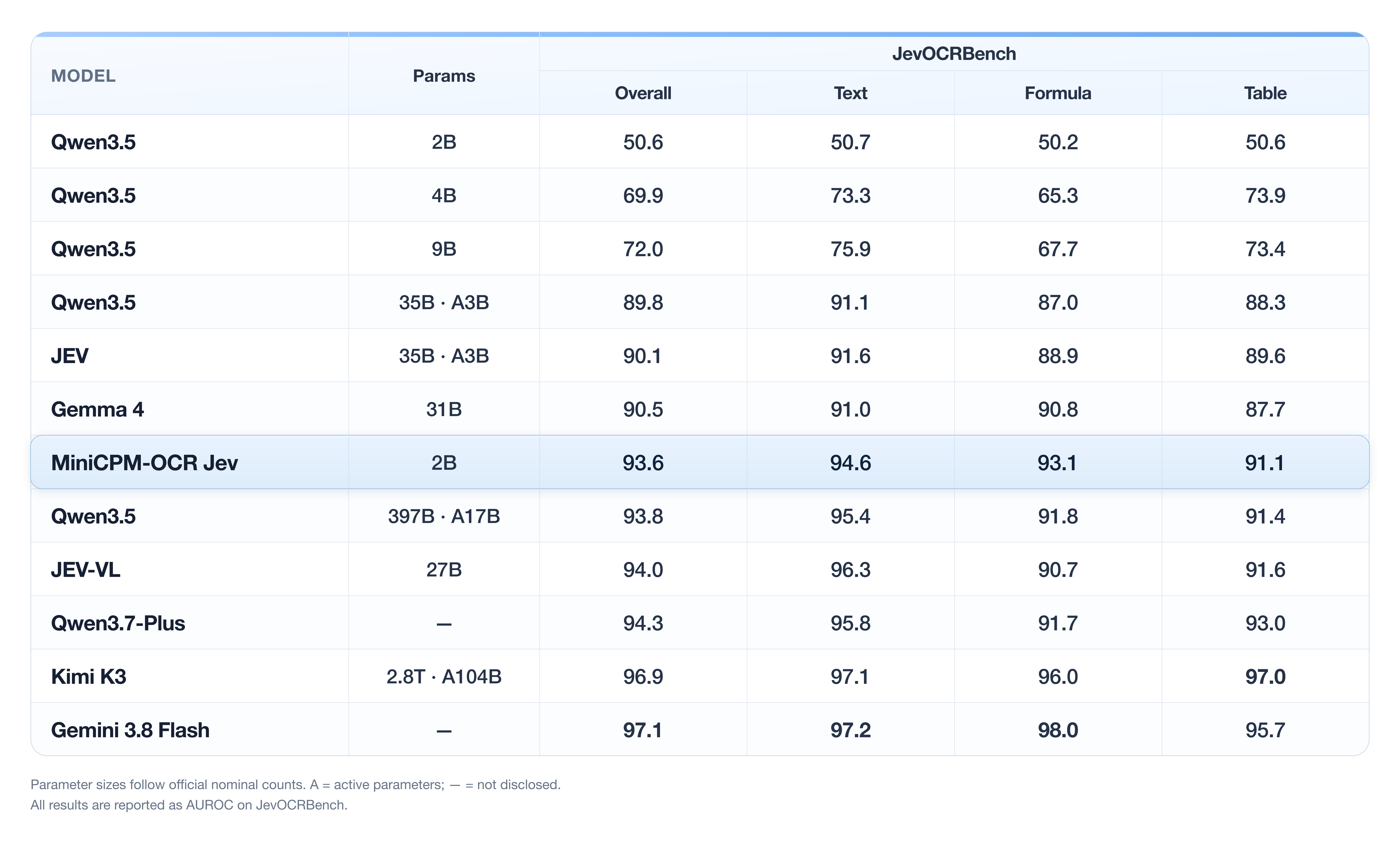 Overall, text, formula, and table AUROC results on JevOCRBench, highlighting MiniCPM-OCR Jev.