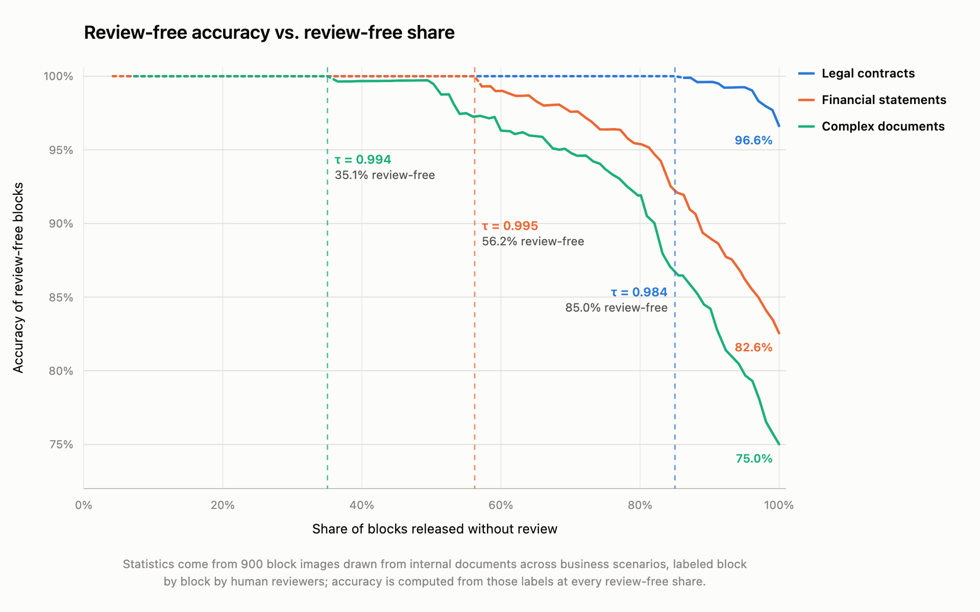 Accuracy versus review-free rate for legal documents, financial receipts, and complex documents.