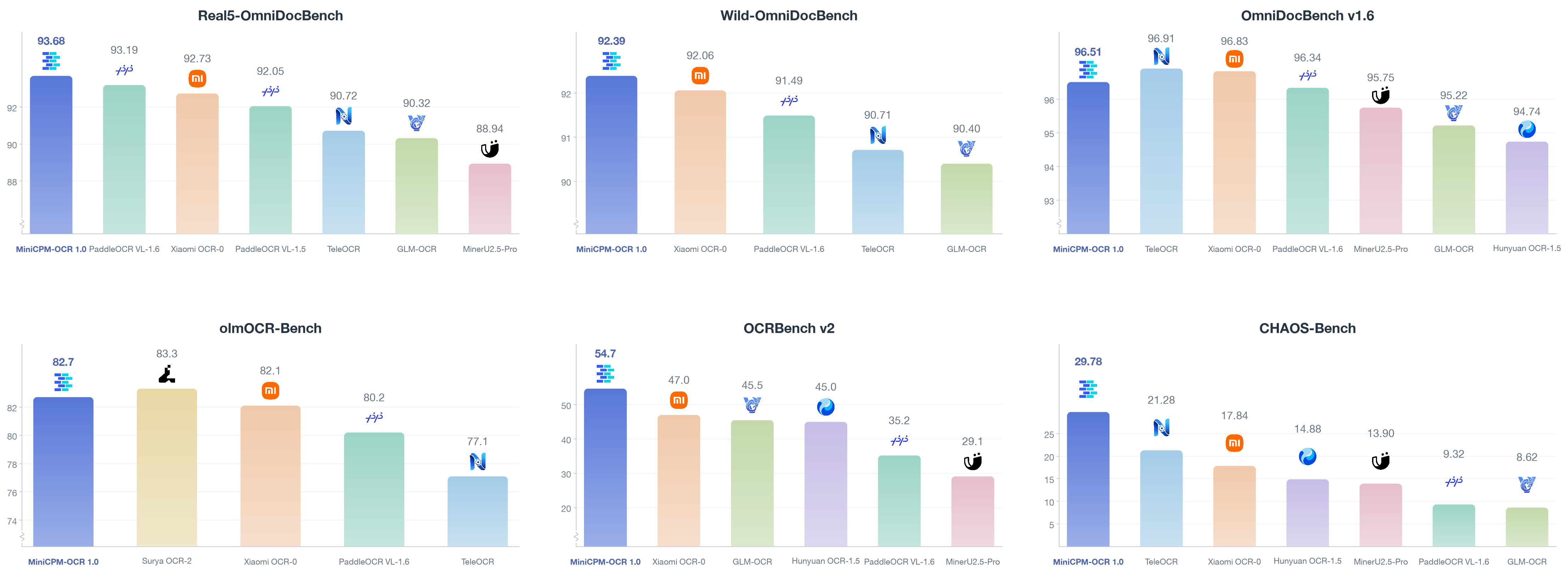 Per-benchmark bar charts for Real5-OmniDocBench, Wild-OmniDocBench, OmniDocBench v1.6, olmOCR-Bench, OCRBench v2, and CHAOS-Bench.