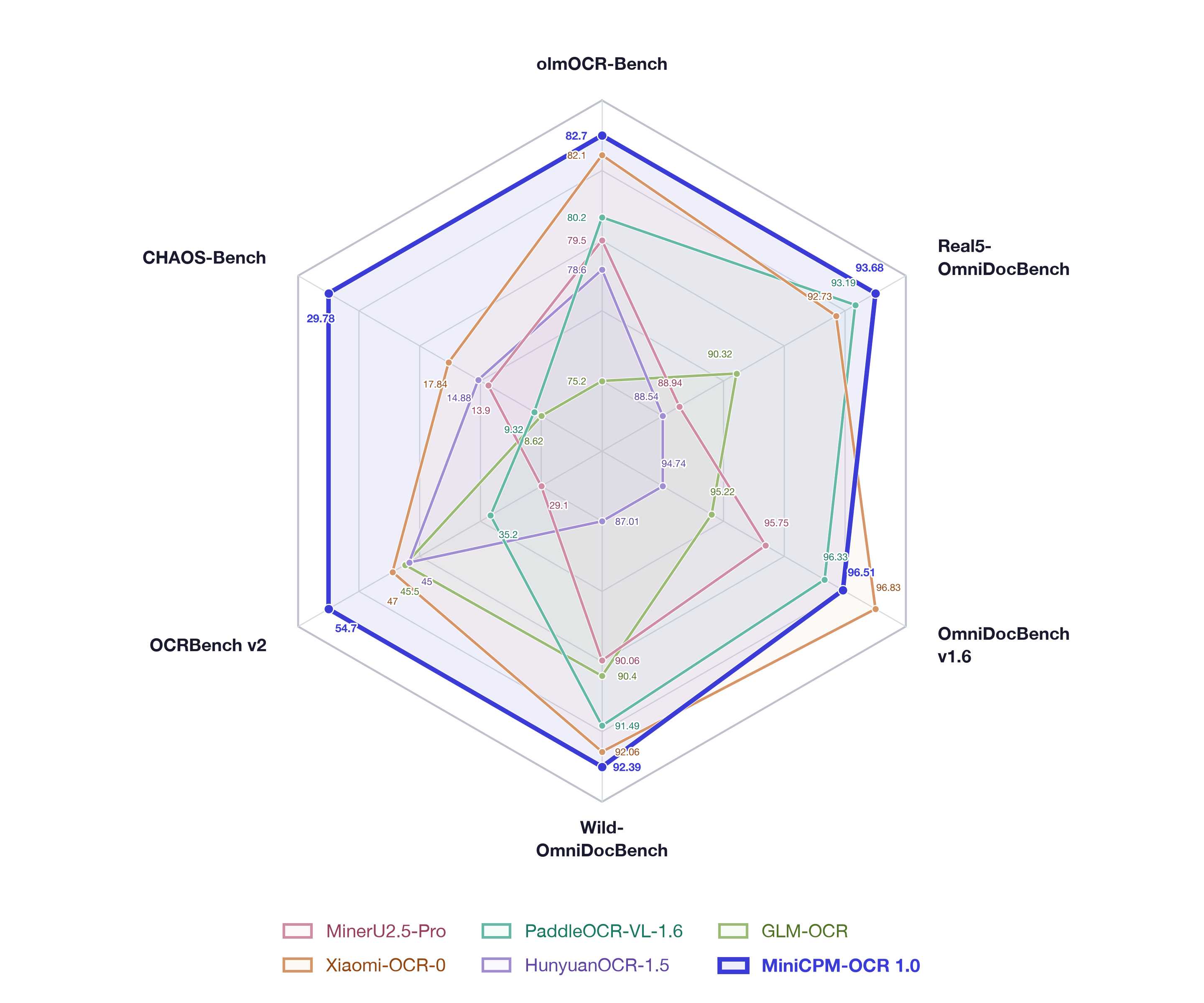 Radar chart comparing MiniCPM-OCR 1.0 with other OCR models across six benchmarks.