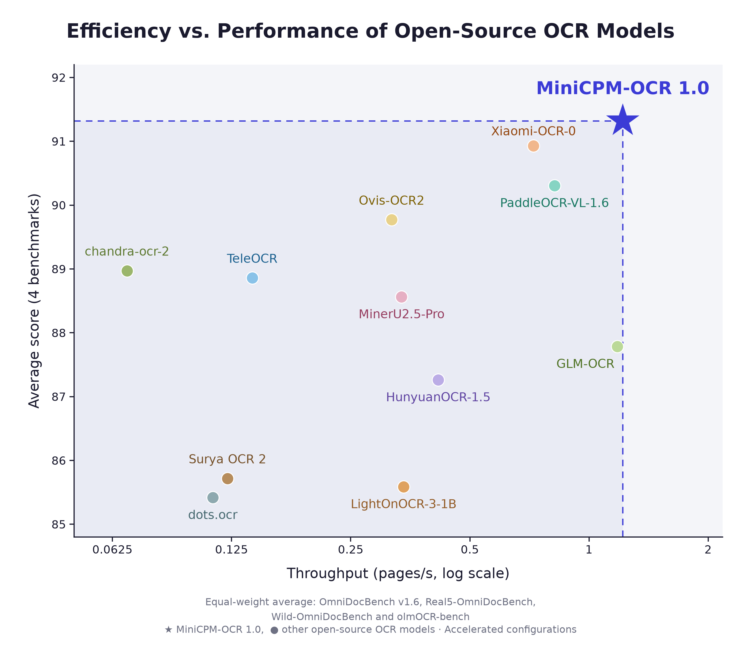 Throughput versus parsing quality for open-source OCR models. Horizontal axis: pages per second (log scale). Vertical axis: equal-weight average score across four document parsing benchmarks.
