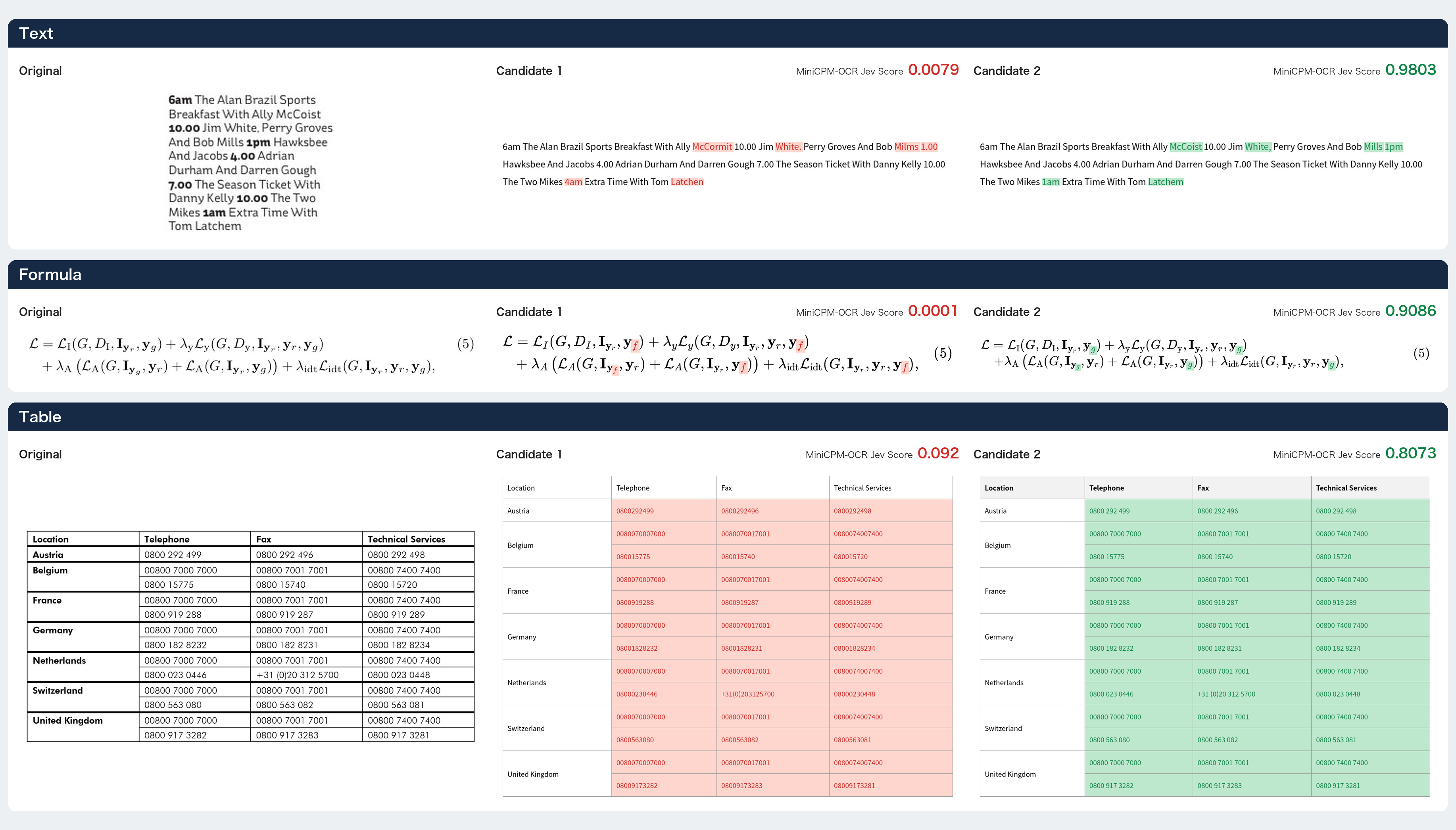 Three examples for text, formulas, and tables: original, candidate 1 and candidate 2, with MiniCPM-OCR Jev scores.