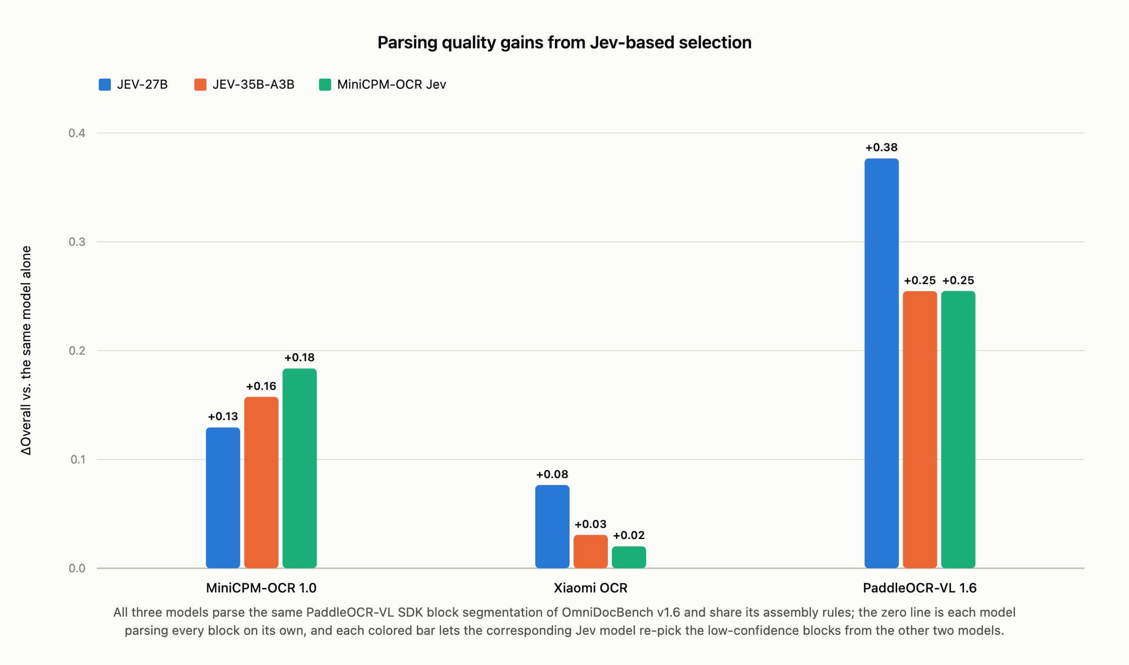 Parsing-quality gains from MiniCPM-OCR Jev scoring for MiniCPM-OCR 1.0, Xiaomi OCR, and PaddleOCR-VL 1.6.